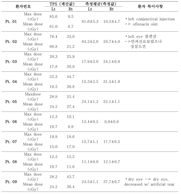 방사선부작용을 유발하는 수정체 생체선량계 측정값 및 치료계획 계산결과와 비교