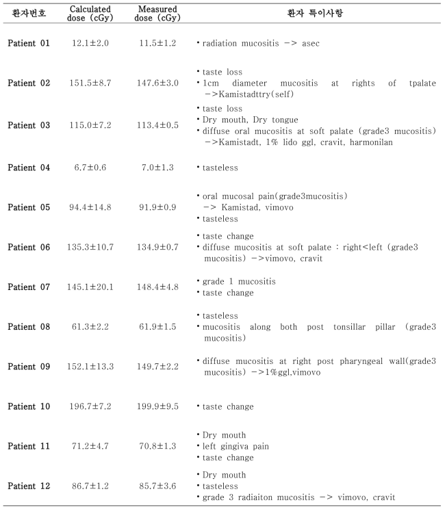 방사선부작용을 유발하는 구강 생체선량계 측정값 및 치료계획 계산결과와 비교
