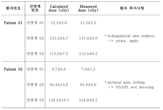 방사선부작용을 유발하는 피부 생체선량계 측정값 및 치료계획 계산결과와 비교