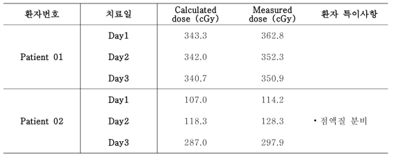방사선부작용을 유발하는 직장 생체선량계 측정값 및 치료계획 계산결과와 비교
