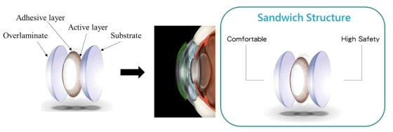 본 연구에서 개발하고자 하는 콘택트렌즈 형태 수정체 생체선량계 개념도
