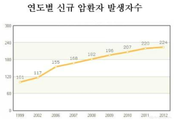 연도별 암환자 발생자수 현황(출처: 국가암정보센터, 단위: 천명)