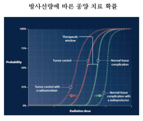 방사선량 증가에 따른 종양제어 (좌측 실선) 및 정상조직 손상 (우측실선)의 위험도 변화