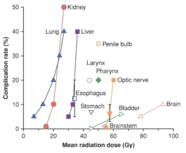 평균 방사선조사량과 방사선독성 발생의 상관관계