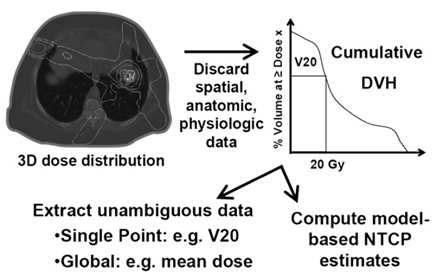 3차원적인 선량분포자료를 모든 공간적, 해부학적, 생리학적 자료를 제거하여 2차원적 선량부피히스토그램으로 축소시킴. 2차원적 선량부피히스토그램은 다시 의미 있는 단일 수치(e.g. V20, 20 Gy 이상을 조사받는 부피의 해당장기전체의 부피에 대한 비율; mean dose, 평균조사선량) 또는 정상조직 부작용 발생확률(NTCP) 모델로 변환됨