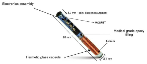 침습적 생체계측 방법의 예, 체내삽입용 MOSFET 선량계. 방사선량을 측정하고 체외 측정기로 선량 정보를 전송하는 기기로 외과적 수술 등 침습적 적용이 필요함