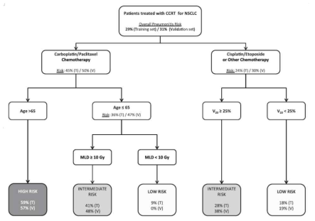 반복 분할 분석을 통하여 밝혀진 비소세포폐암 치료 시 방사선유발 폐렴 발생의 저위험군, 중등도위험군, 고위험군. MLD = 폐의 평균선량, V20 = 20 Gy 이상을 조사받는 폐의 용적