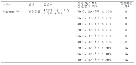 QUANTEC 이후의 연구에서 추가적으로 보고된 직장의 견딤선량