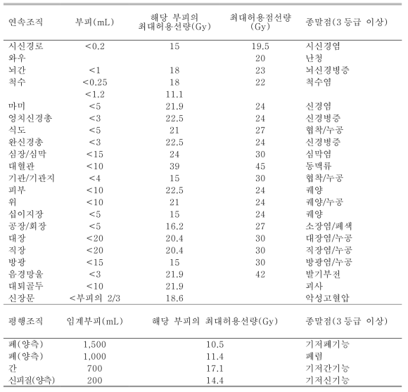 3회 종료 체부정위방사선치료 문턱선량 권고안