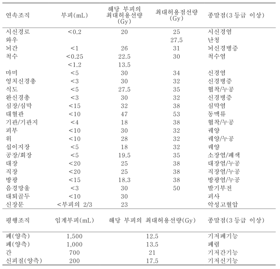 5회 종료 체부정위방사선치료 문턱선량 권고안