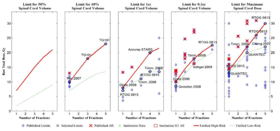 문헌고찰을 토대로 척추 체부정위방사선치료시 척수의 문턱선량에 대한 선량부피히스토그램의 분포도. 고위험 선량 분포와(붉은 실선) 저 위험 선량분포가(녹색 실선) 함께 표시되어 있음