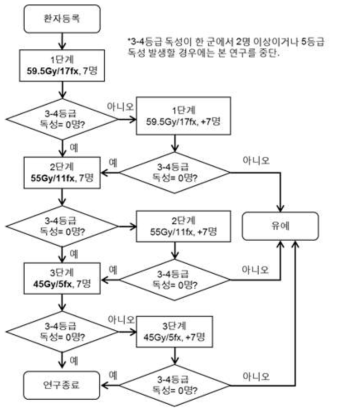 연구의 흐름도. 한 단계에서 3-4등급의 방사선치료유발 독성이 관찰되면 추가적으로 7명의 환자가 해당 단계에서 추가로 치료를 받고 3-4등급 독성이 나타나지 않을 시에 다음 단계로 넘어감. 만약 특정 단계에서 3-4등급 독성이 2명 이상 발생하거나 5등급 독성이 발생할 경우 연구를 중단함