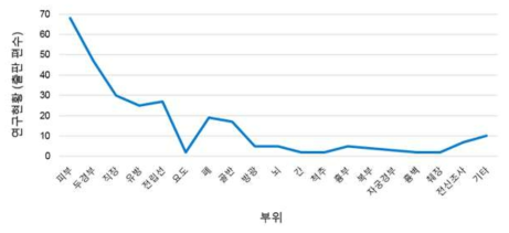 신체부위별 생체 방사선량 계측기 연구현황(2007년~2017년)