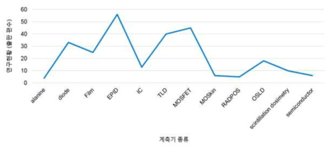 생체 방사선량 계측기별 연구현황(2007년~2017년)