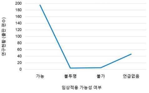 생체 방사선량 계측기의 임상적용 가능성에 관한 연구현황(2007년~2017년)