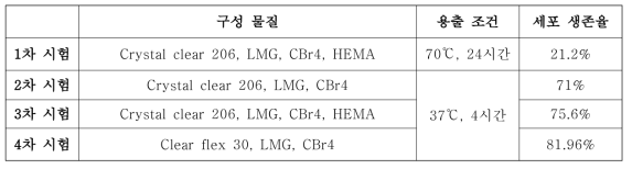 생체선량계 구성 물질 및 세포 생존율(Crystal clear 206 = Dicyclohexylmethane-4, 4’-diisocyanate, Phenylmercury neodecanoate / Clear flex 30 = Dicyclohexylmethane-4, 4’-diisocyanate )