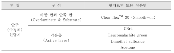 Dimethyl sulfoxide, Acetone을 첨가한 수정체 생체선량계의 구성 물질