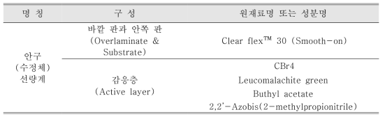 Buthyl acetate, 2,2’-Azobis(2-methylpropionitrile)을 첨가한 수정체 생체선량계의 구성 물질