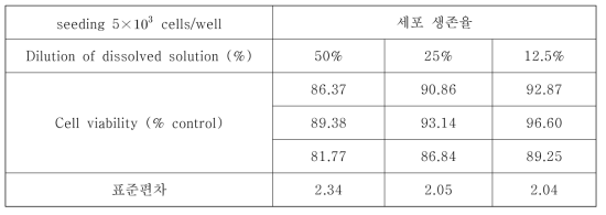 용제(Buthyl acetate, 2,2’-Azobis(2-methylpropionitrile))을 첨가한 수정체 생체선량계의 세포 생존율