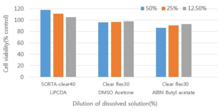 수정체 생체선량계의 구성 물질을 각각 다르게 하여 50%, 25%, 12.5%의 용출물로 XTT 세포독성시험을 시행한 세포 생존율