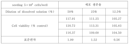 실리콘 중합체 (Smooth-on사 SORTA-Clear® 40) 사이에 LiPCDA 감응층을 삽입한 수정체 선량계의 세포 생존율