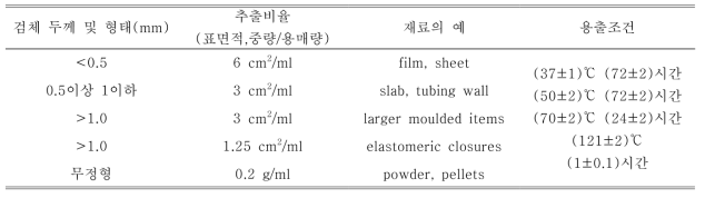 ISO 10993-12:2012(E) 에 따른 용출 조건