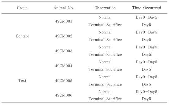 Individual Clinical Findings of Rabbits