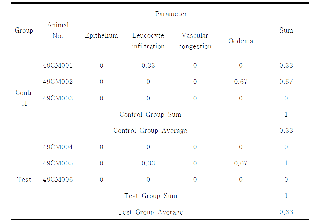 Microscopic Evaluation of Rectal Tissue Irritation Test