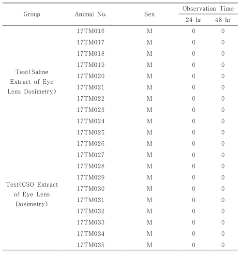 Scores of Skin Reaction by Extract of Eye Lens Dosimetry in Maximization Test