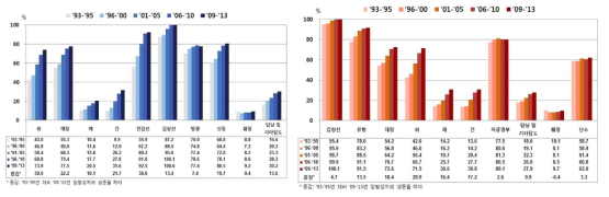 남자(좌)와 여자(우)의 주요 암의 5년 생존율 추이(국가암정보센터)