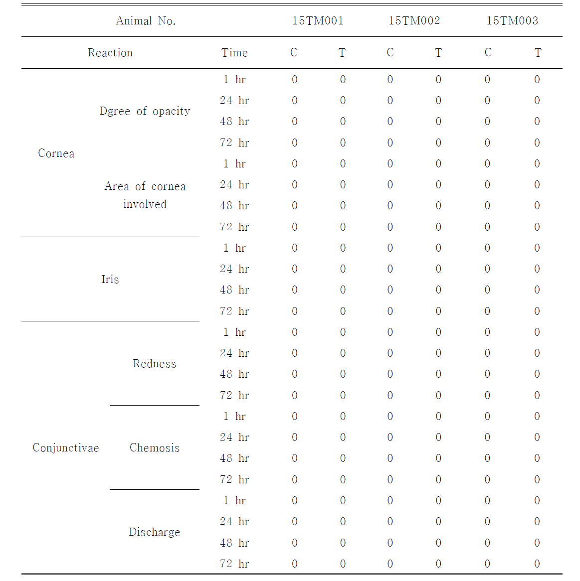 Ocular irritation scores of Eye Lens Dosimetry