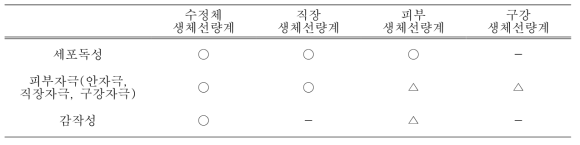 생체선량계별 통과한 시험검사 (○:통과, △:시험 진행 중, -:해당사항 없음)