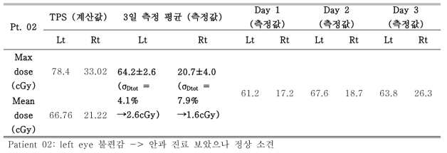 Patient 2 환자 측정 결과