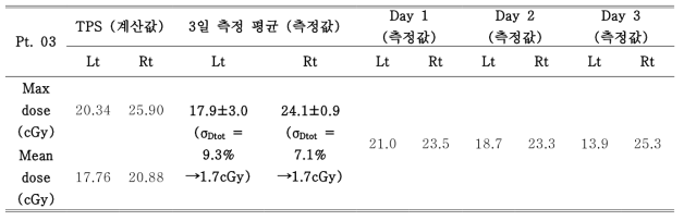 Patient 3 환자 측정 결과