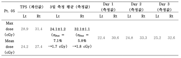 Patient 5 환자 측정 결과