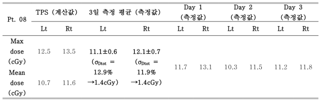 Patient 8 환자 측정 결과