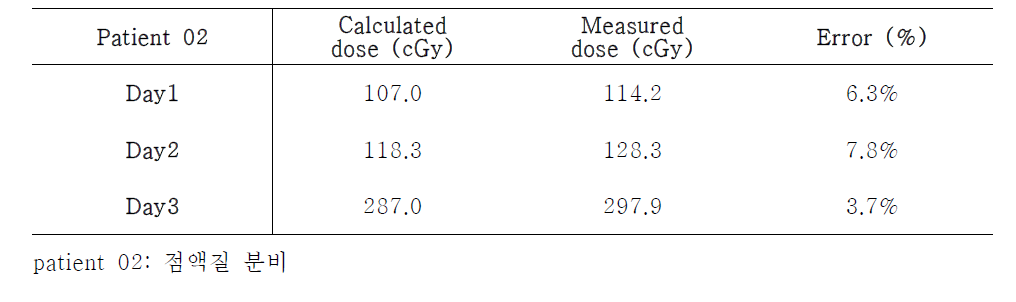 Patient 02 의 측정 1일부터 3일까지 측정된 선량과 TPS에서 계산된 선량 비교