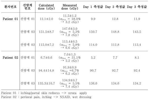피부 생체선량계의 측정 1일부터 3일까지 측정된 선량과 TPS에서 계산된 선량 비교