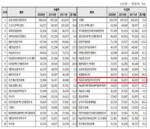 2012년 기준 수출입액 상위 20대 품목 현황, 치료용하전입자가속장치는 꾸준히 수입되고 있음