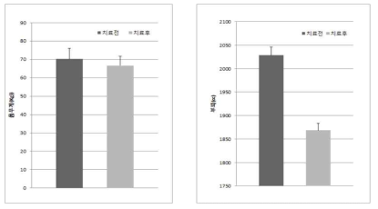 두경부암 방사선치료 환자의 치료 전 및 치료 후 몸무게(좌) 및 부피 변화(우)