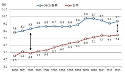 국가별 국민총생산 대비 의료비 지출 비중