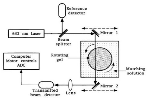 광학 CT 초기 시제품의 개념도. 거울이 왼쪽에서 오른쪽으로 움직이면서 목표 물체를 통과하는 빛의 감쇠 측정