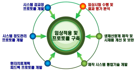 4차년도 연구개발 내용