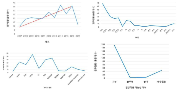 조건에 따른 연구현황 수요조사 결과(연도별, 부위별, 계측기 종류별, 가능성 여부별)