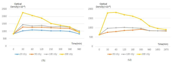 방사선크롬 선량계의 폴리우레탄의 시간에 따른 흡광도 변화 그래프. (가)는 Clear Flex™ 30, (나)는 Clear Flex™ 30, 선량계의 폴리우레탄 재료에 따라 선명화 시간이 다름