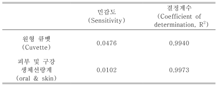 원형 큐벳과 피부 및 구강 생체선량계의 민감도와 결정계수