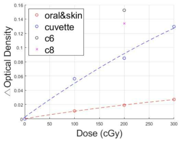 원형 큐벳과 원형 방사선크롬 선량계(Presage®), 피부 및 구강 생체선량계의 방사선량에 따른 흡광도 곡선 도출