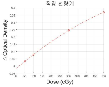 직장 생체선량계의 방사선량에 따른 흡광도 곡선 도출