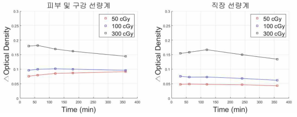 각 선량계의 시간에 따른 흡광도 변화량