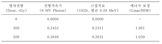 선형가속기의 에너지와 근접치료에 사용하는 192 이리듐 에너지에 대한 흡광도 비교